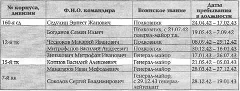 Командиры советских дивизий и корпусов, принимавших участие в подготовке и проведении Острогожско-Россошанской операции