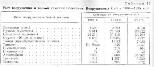рост вооружения и боевой техники Советских вооруженных сило в 1928-1935