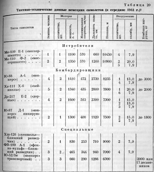 Таблица 20. Тактико-технические данные немецких самолетов (к середине 1941 г.)1.