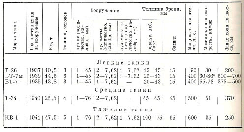 Основные тактико-технические данные танков Советской Армии к началу Великой Отечественной войны